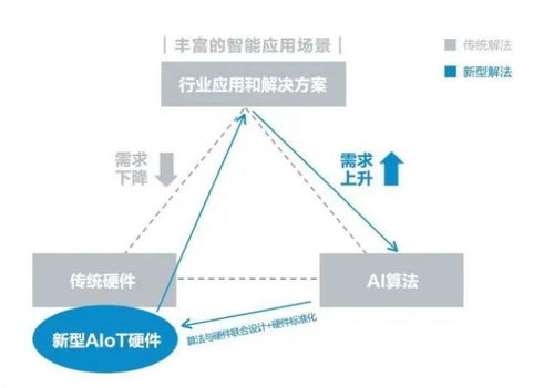 AIoT大勢(shì)所趨 海量算法與IoT設(shè)備融合，激發(fā)市場(chǎng)新活力